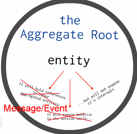 aggregate root