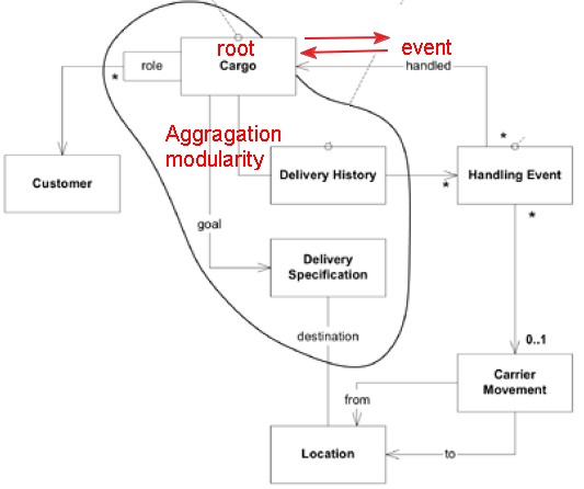 java domain driven design