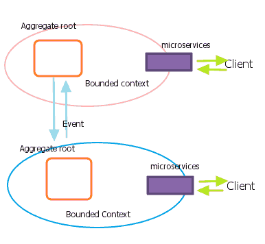 Microservice